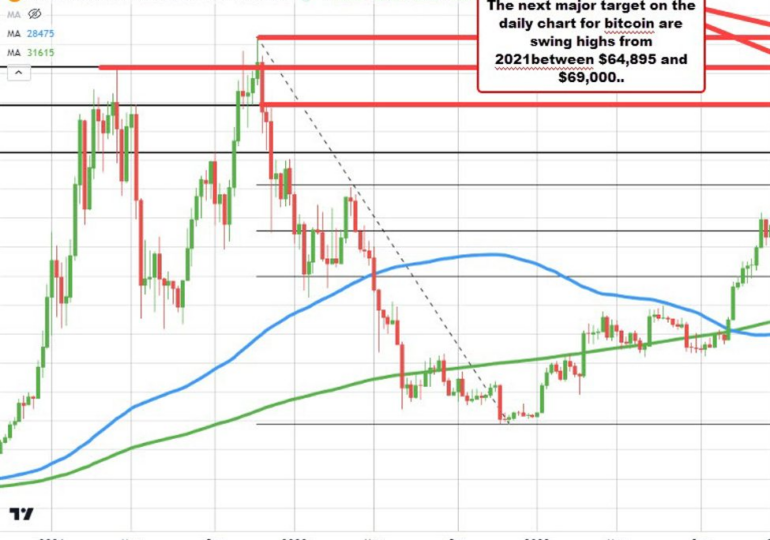 Bitcoin is up 57% from 2024 year lows and moves away from $60,000. Buyers in control.