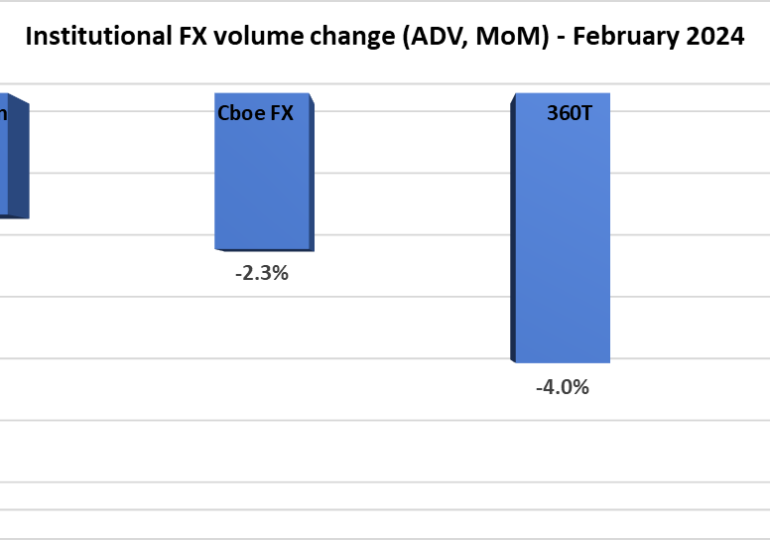 Institutional FX trading volumes slow 3% in February 2024