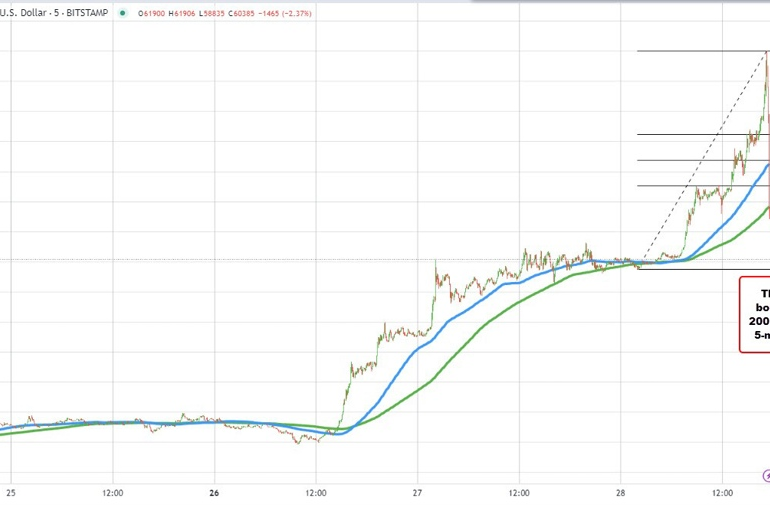 Bitcoin breaks $60K and now it has rising to $64K, and buyers turn to sellers