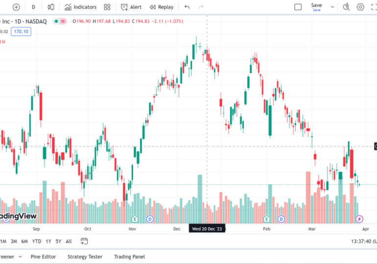 TradingView expands range of chart types with addition of Volume candles