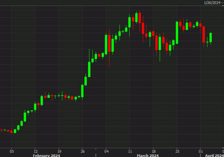 Bitcoin bounces to the highest levels of the day