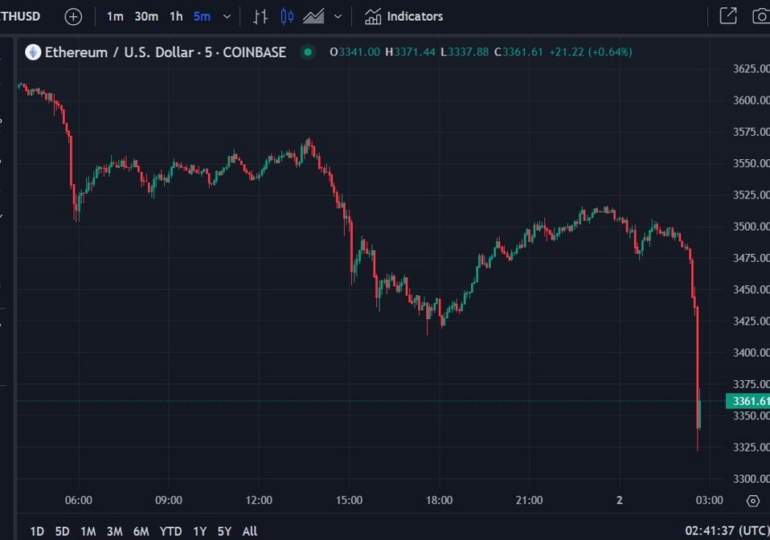 Bitcoin taking a hit, back under $68K