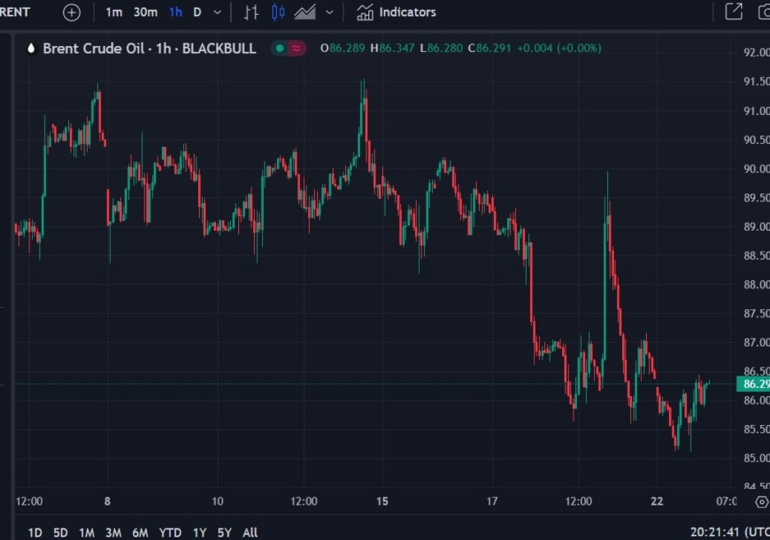 Oil snippets: 1 Barclays sees upside risk, 2 Venezuala to shift sales to digital currency