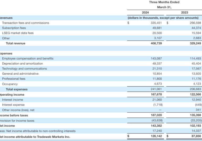 Tradeweb Markets registers 24% Y/Y increase in revenues in Q1 2024