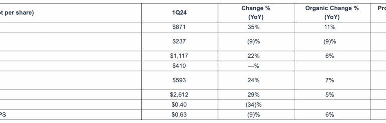 Nasdaq reports 22% Y/Y growth in revenues in Q1 2024