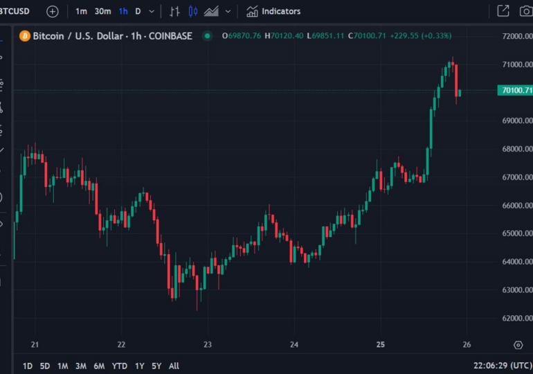 South American gold miner Nilam Resources wants to buy 24,800 Bitcoin