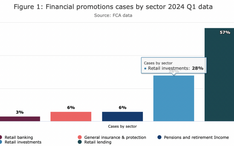 FCA orders firms to amend/withdraw 2,211 promotions in Q1 2024