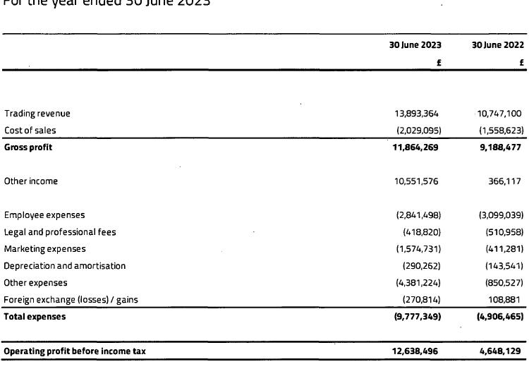 Pepperstone UK Revenues up 30% in 2023 to £13.9M, Profits top £10M