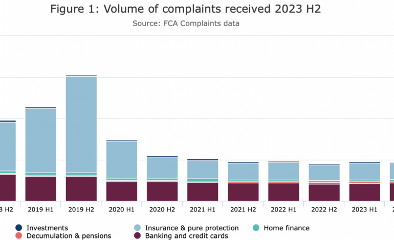 FCA data: UK financial services firms receive 1.87M complaints in H2 2023