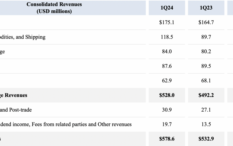 BGC registers 8.6% Y/Y growth in revenues in Q1 2024