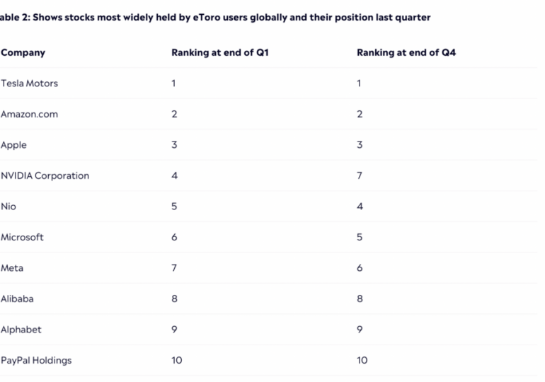 eToro ranks 10 most held stocks on its platform in Q1 2024