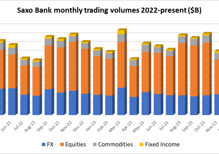 Saxo Bank volumes rebound in April 2024 led by record Equities and Commodities trading