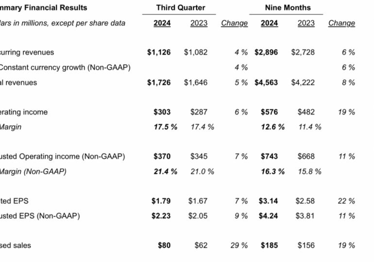 Broadridge registers 5% Y/Y rise in revenues in Q3 FY24