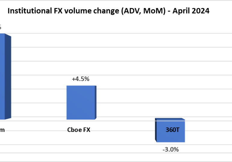 Institutional FX trading volumes rise 5% in April 2024 as FXSpotStream sets (another) record