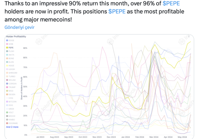 Selling accelerates after popular meme coin investors hit peak profitability