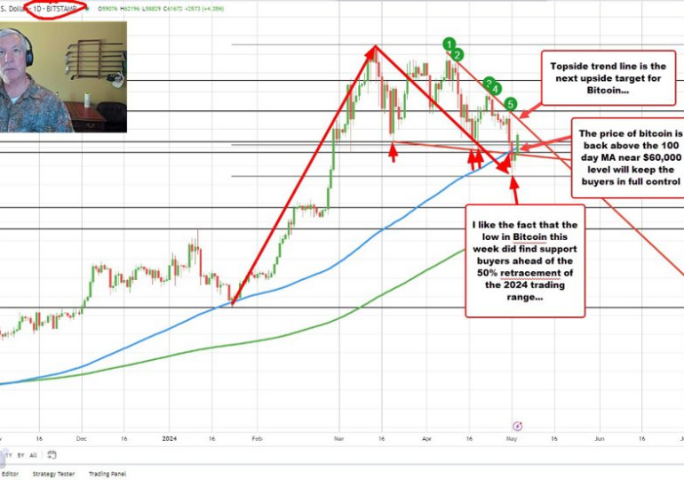 Bitcoin falls to 50% of 2024 range this week and bounces. Price back above 100 day MA