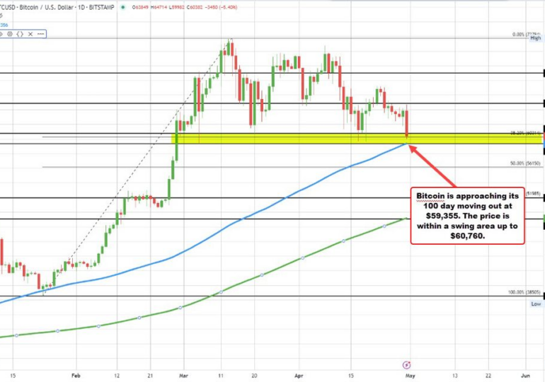 Bitcoin falls below $60,000 low price for the month. Low-price reached $59,982 so far