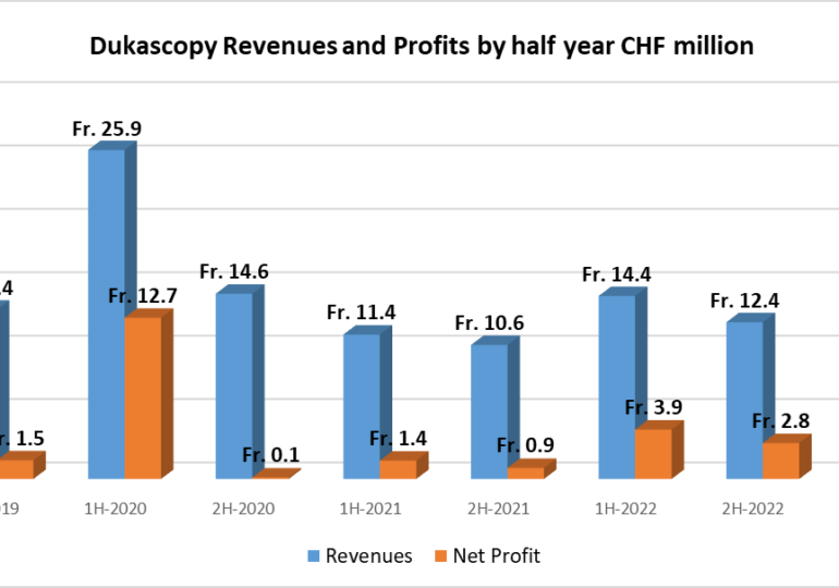 Dukascopy sees Revenues, Profits continue to fall in 2H-2023