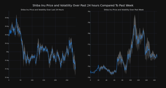 Shiba Inu Down More Than 3% Within 24 hours