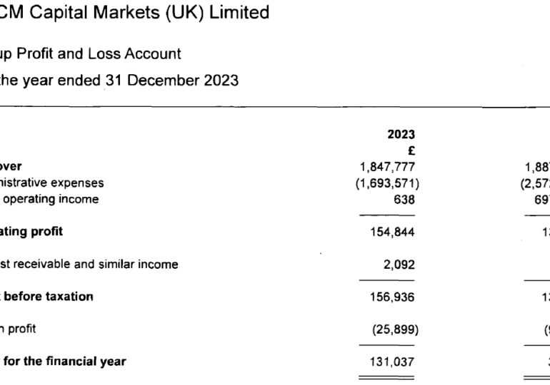 HYCM UK sees Revenues down, but Profit up in 2023