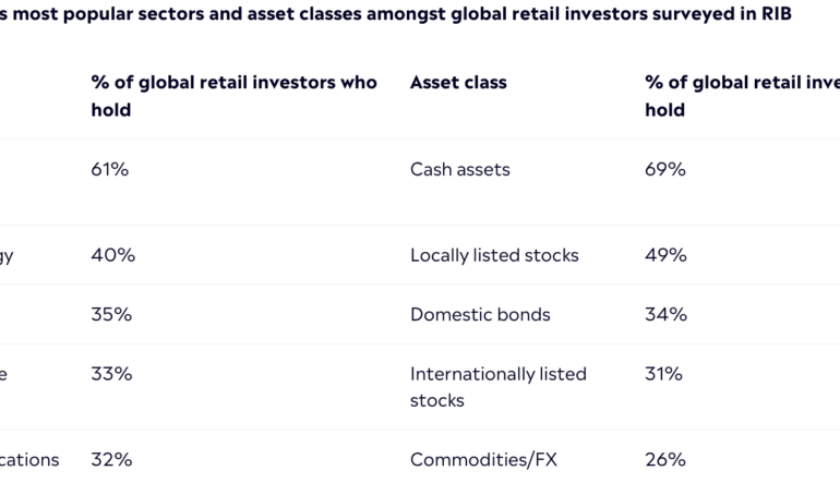 eToro survey reveals financial services is the most owned sector among retail investors