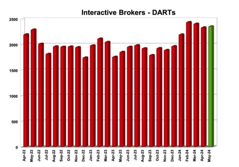 Interactive Brokers registers 27% Y/Y rise in DARTs in May 2024