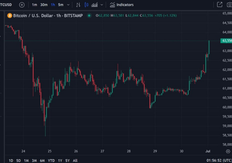 Bitcoin back above US$63500