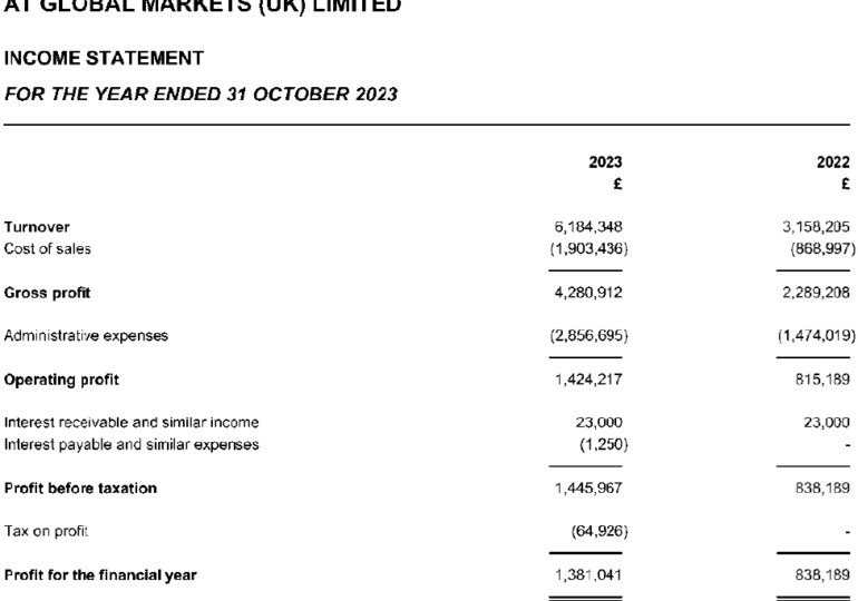 Exclusive: ATFX Connect sees Revenues double in 2023 to £6.2 million