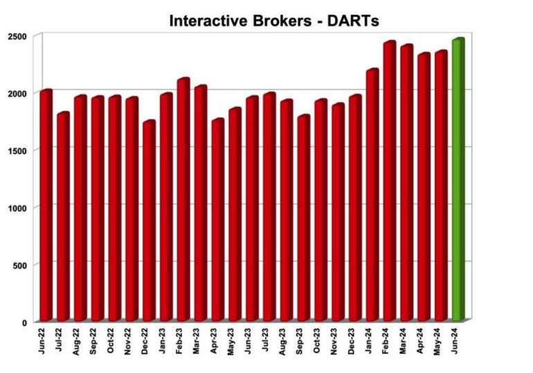 Interactive Brokers registers 26% Y/Y rise in DARTs in June 2024