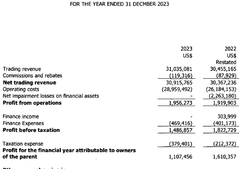 Equiti Capital sees 2% rise in 2023 Revenues to $31 million