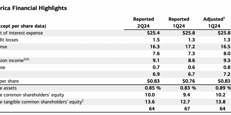 Bank of America registers 12% Y/Y increase in Global Markets revenue in Q2 2024