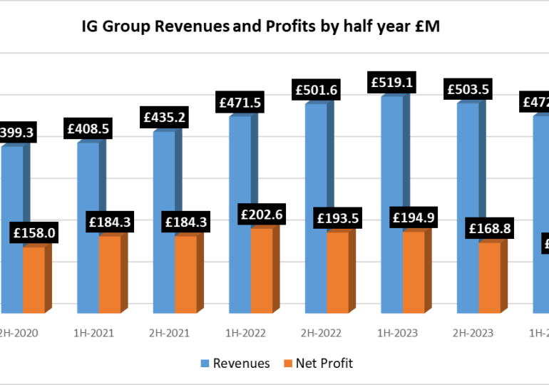 IG Group sees 9% rebound in Revenues, 32% increase in Profit in H2 FY2024