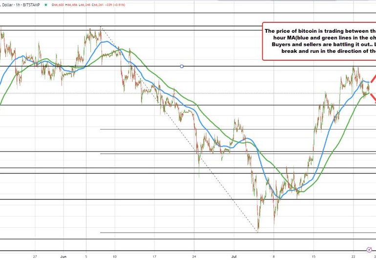 Bitcoin consolidating between 100 and 200 hour moving averages