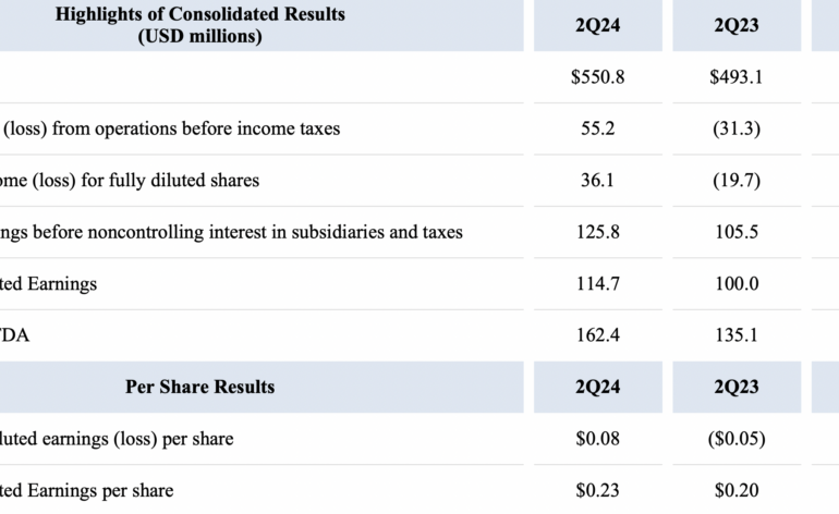 BGC registers 11.7% Y/Y growth in revenues in Q2 2024