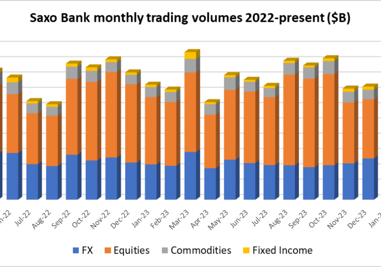 Saxo Bank sees further 4% drop in trading volumes in June 2024