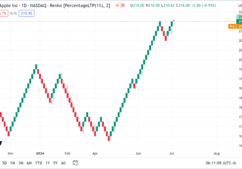 TradingView introduces new Percentage (LTP) calculation type for Renko, Kagi, and PnF charts