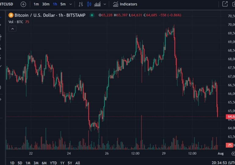 Bitcoin selling off, under US$65K