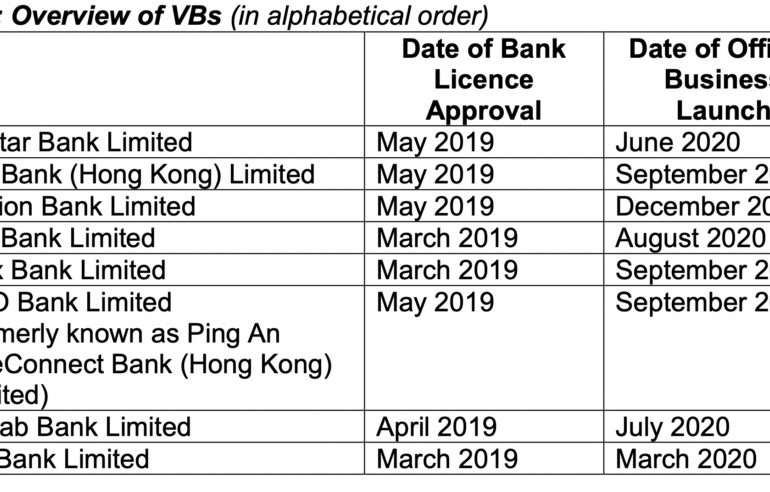 HK virtual banks reach 2.2M depositors