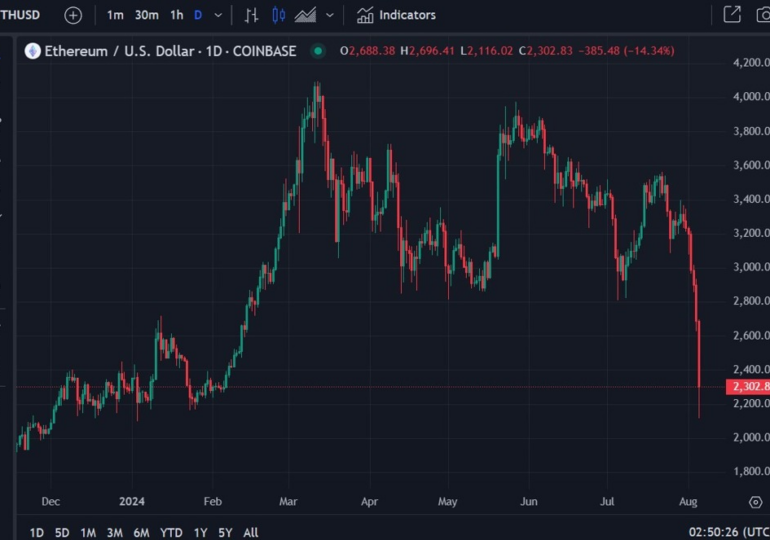 Crypto update - BTC hovering just over US$53K, ETH is just above US$2280