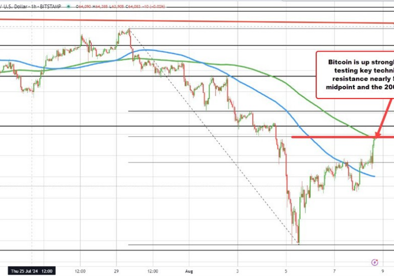 Bitcoin is on pace for its largest percentage gain since March (but at key resistance)