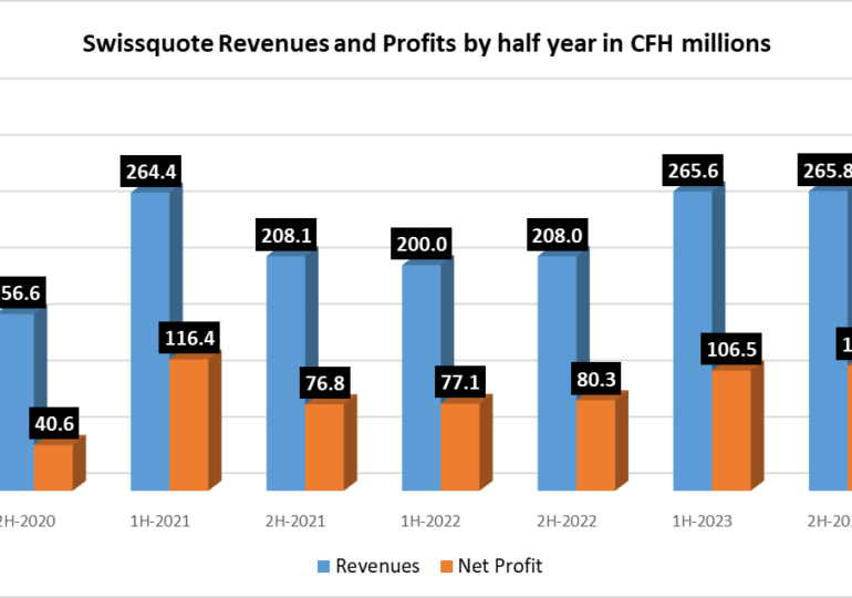 Swissquote sees Revenues up 19%, Profit up 30% in record H1-2024