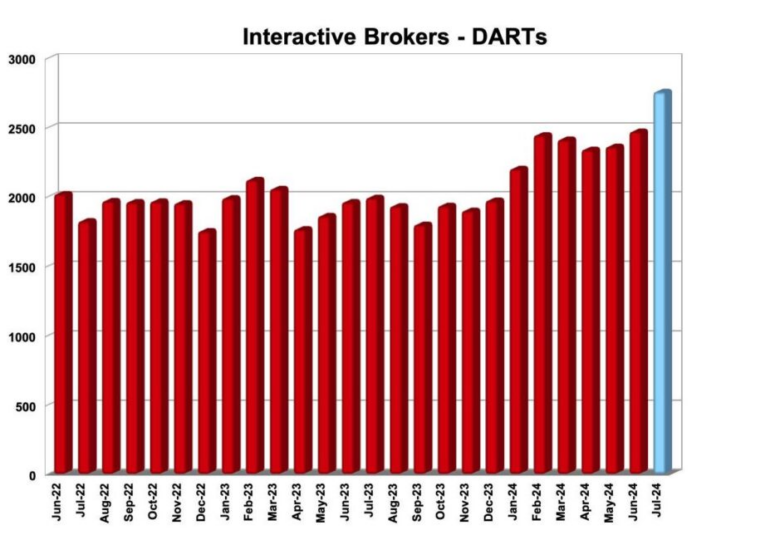 Interactive Brokers registers 38% Y/Y rise in DARTs in July 2024