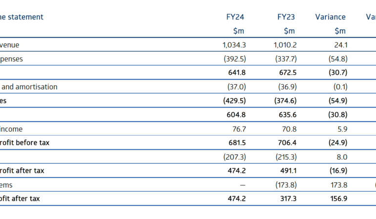 ASX sees net profit decline in FY24