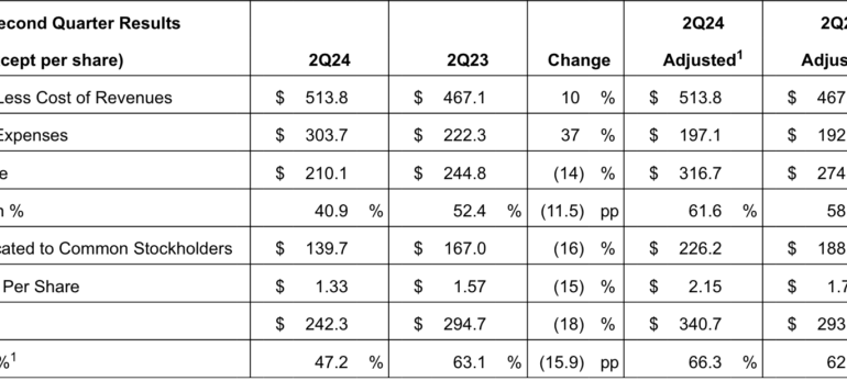 Cboe registers 11% Y/Y increase in global FX net revenue in Q2 2024