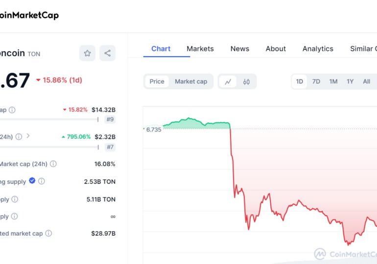 TON price falls 16% after Telegram CEO Pavel Durov arrested in France