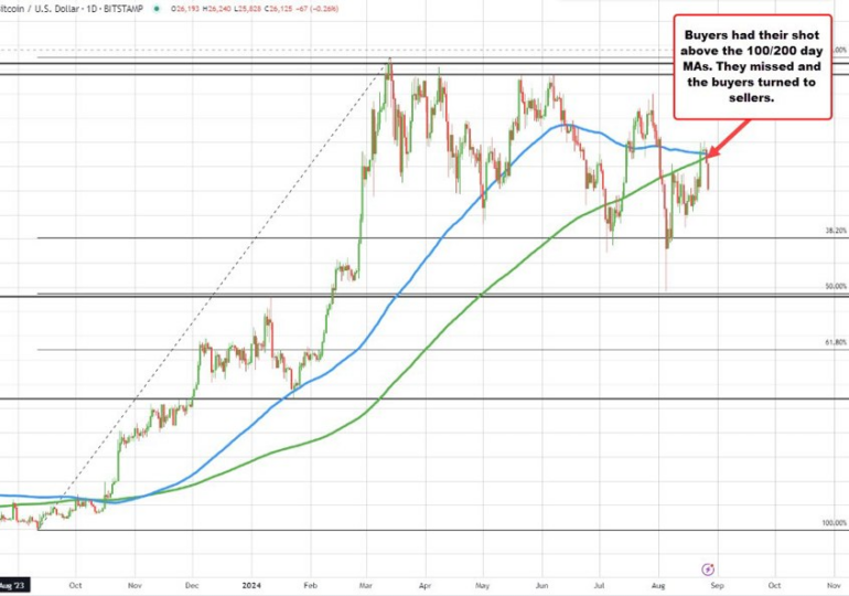 Bitcoin is a dipping below the $61,000 level and works quickly toward $60,000