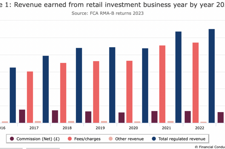 Revenue from retail investment intermediation in the UK marks slight decrease in 2023, FCA data shows