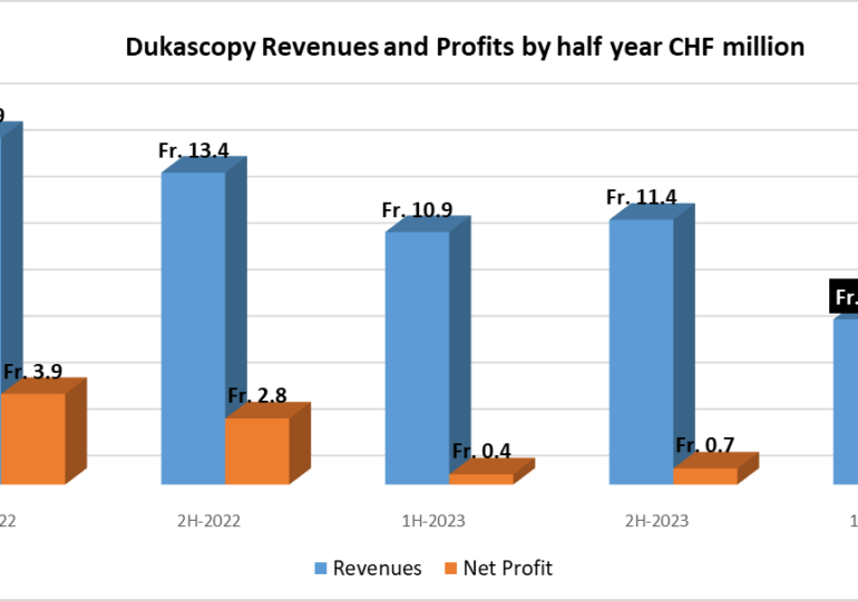 Dukascopy Revenues plummet 38% in H1-2024 as broker posts CHF 3.1M operating loss