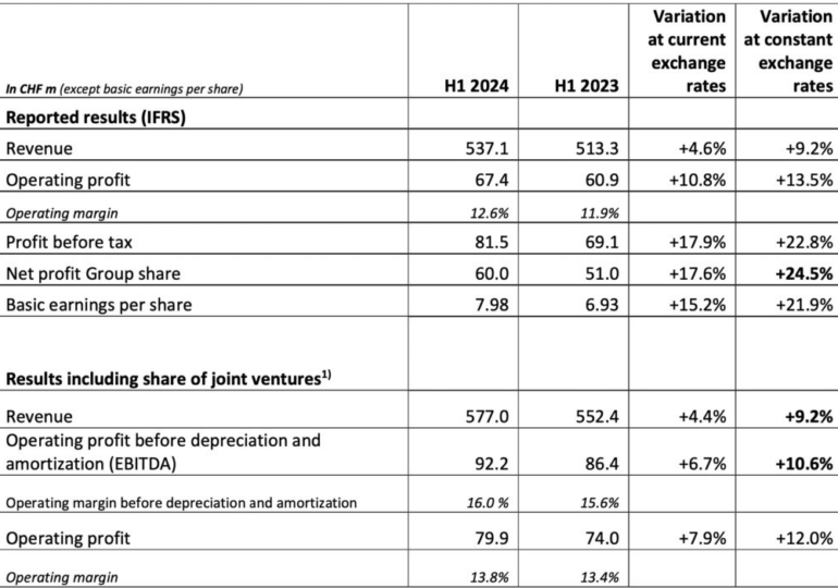 Tradition reports rise in H1 2024 revenues, profit