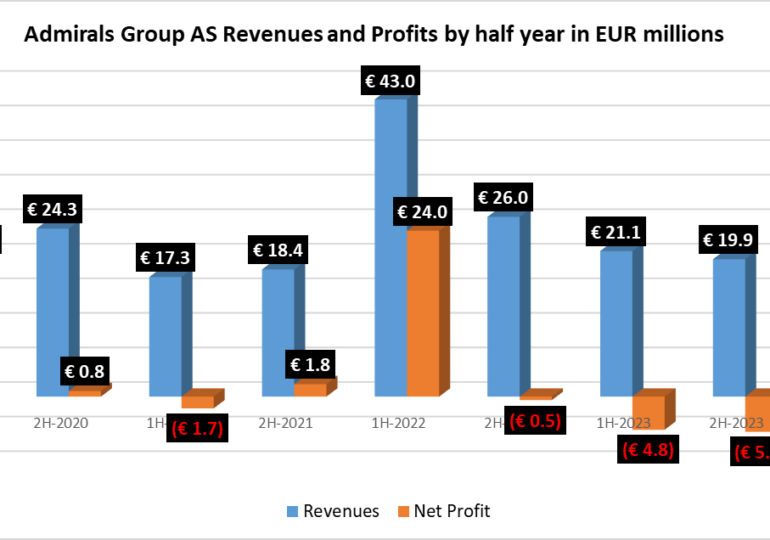 Admirals Group sees Revenues recover 10% in H1-2024, loss cut to €1.2M